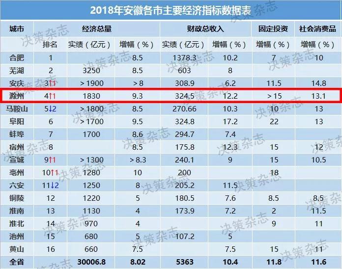 重磅!安徽16市经济成绩单出炉,滁州已升至...